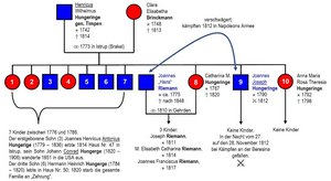 Die Familie von Henricus („Ricus“) Wilhelmus Hungeringe gen. Timpen (1742 – 1814). Seine Tochter Catharina heiratete 1810 in Gehrden Joannes „Hans“ Riemann, der 1848 dem Istruper Ortschronisten Ferdinand Ernst vom Verbleib seines Schwagers Joannes Joseph Hungeringe berichtete.